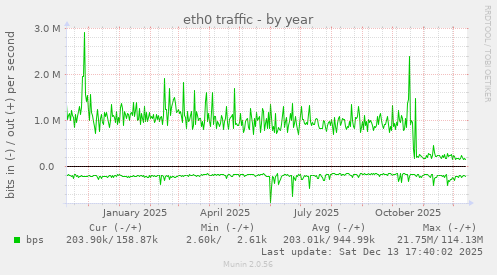 eth0 traffic