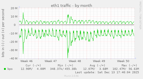 eth1 traffic