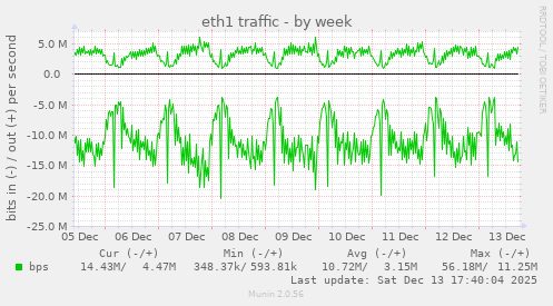 eth1 traffic