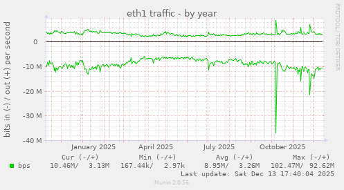 eth1 traffic