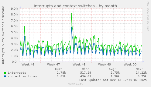 Interrupts and context switches