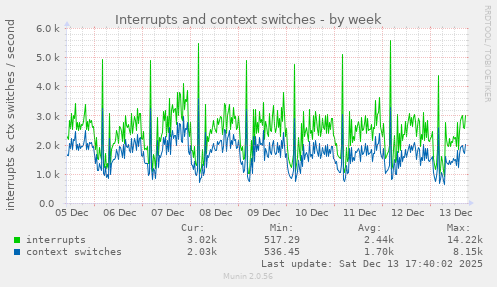 Interrupts and context switches