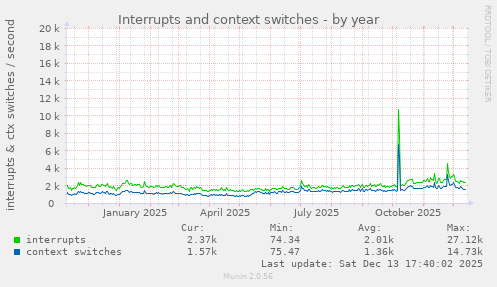 Interrupts and context switches
