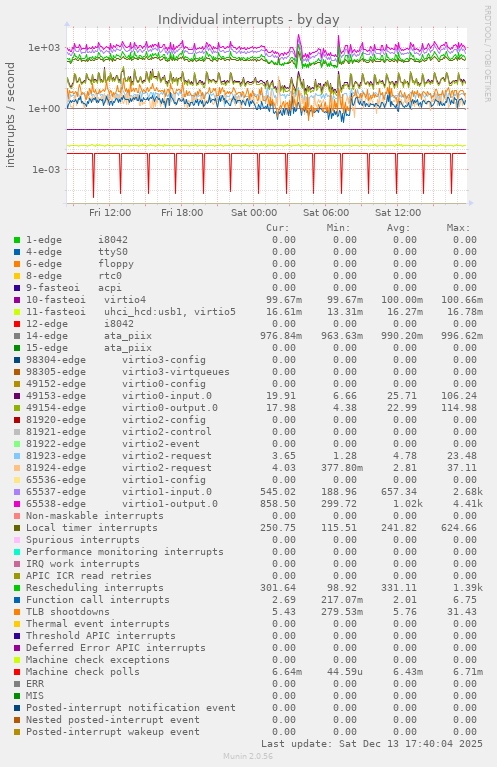 Individual interrupts