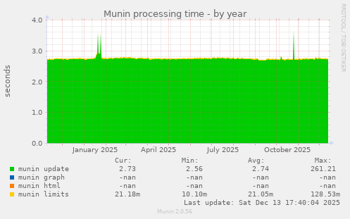 Munin processing time