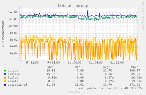 Netstat
