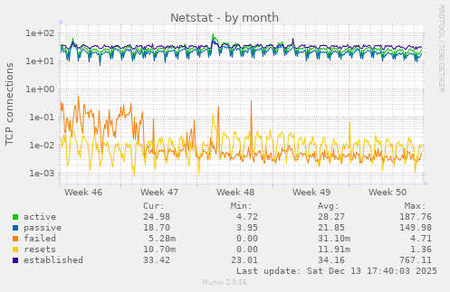 Netstat