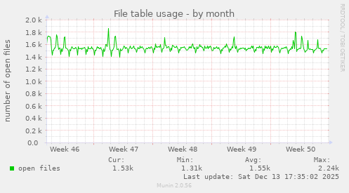 File table usage