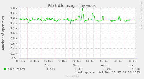 File table usage