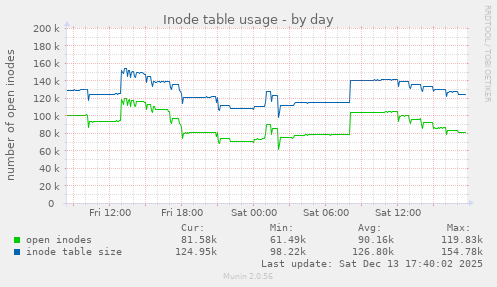 Inode table usage