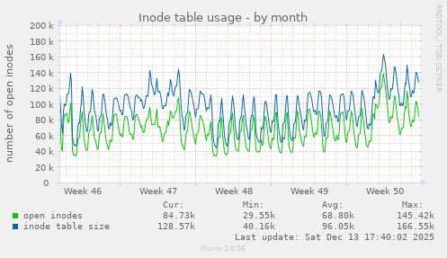 Inode table usage