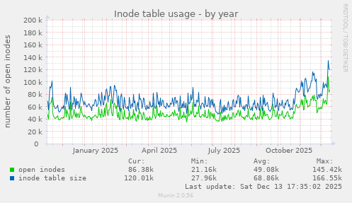 Inode table usage