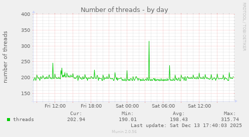 Number of threads