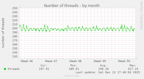 Number of threads