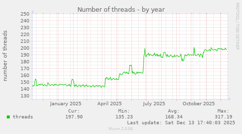 Number of threads